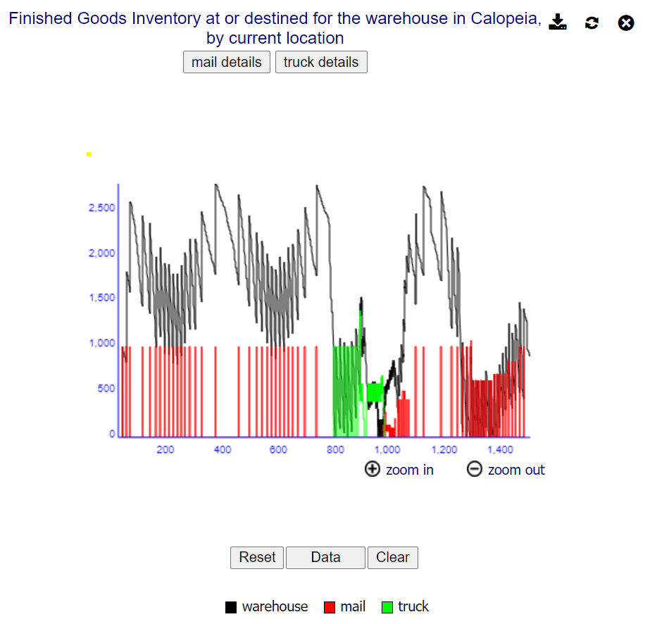 data plot for five regions