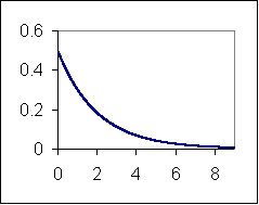 A plot showing a curve starting at y equals 0.5 when x equals 0, decreasing to y equals about 0.2 when x equals 2, to y equals a little less than 0.1 when x equals 4, to y close to zero when x equals 6 and y almost zero when x equals 8.